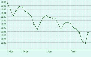 Graphe de la pression atmosphérique prévue pour Éourres