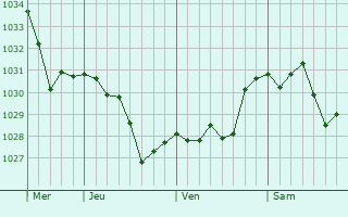 Graphe de la pression atmosphérique prévue pour Mende