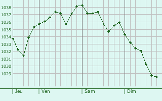 Graphe de la pression atmosphérique prévue pour Escoutoux