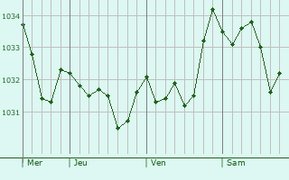 Graphe de la pression atmosphérique prévue pour Trémouille-Saint-Loup