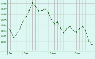 Graphe de la pression atmosphérique prévue pour Dorceau