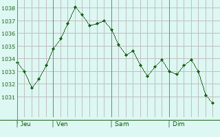 Graphe de la pression atmosphérique prévue pour Maison-Maugis