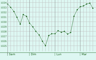 Graphe de la pression atmosphérique prévue pour Sère-en-Lavedan