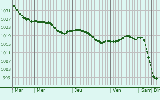 Graphe de la pression atmosphrique prvue pour Zaokskiy