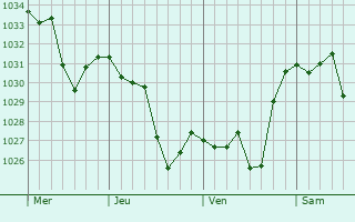 Graphe de la pression atmosphérique prévue pour Nahuja