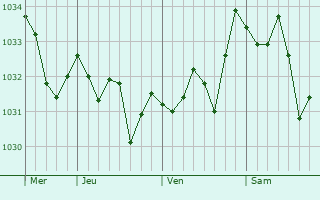 Graphe de la pression atmosphérique prévue pour Bouzic