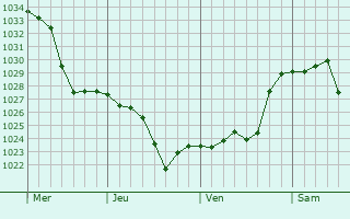 Graphe de la pression atmosphérique prévue pour La Rochette