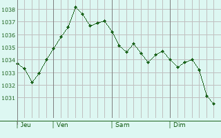 Graphe de la pression atmosphérique prévue pour Mantilly