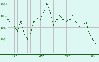 Graphe de la pression atmosphérique prévue pour Ichtratzheim