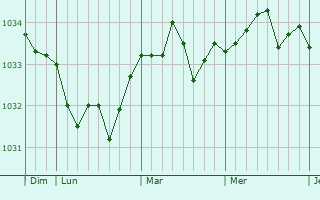 Graphe de la pression atmosphérique prévue pour Séry-Magneval
