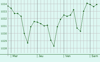 Graphe de la pression atmosphérique prévue pour Bolquère