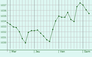 Graphe de la pression atmosphérique prévue pour Ségus