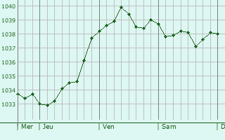 Graphe de la pression atmosphérique prévue pour Lavannes