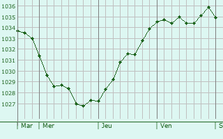 Graphe de la pression atmosphérique prévue pour Reims-la-Brulée