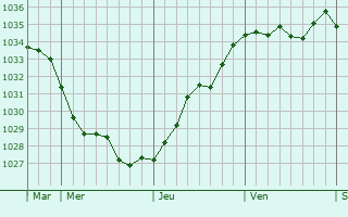 Graphe de la pression atmosphérique prévue pour Heiltz-le-Hutier