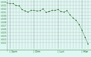 Graphe de la pression atmosphérique prévue pour Jonava