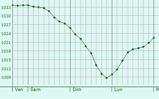 Graphe de la pression atmosphrique prvue pour Azovo
