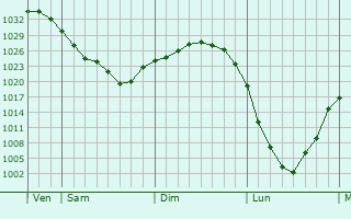 Graphe de la pression atmosphérique prévue pour Bestwig
