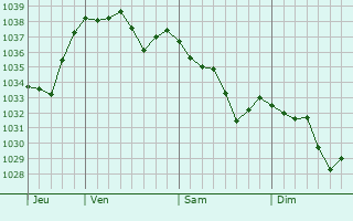 Graphe de la pression atmosphérique prévue pour Ambax