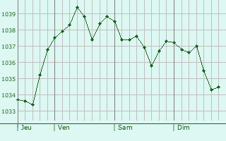 Graphe de la pression atmosphérique prévue pour Williers