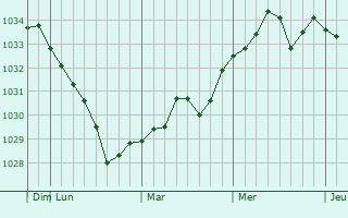Graphe de la pression atmosphérique prévue pour Donskoy