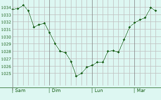 Graphe de la pression atmosphérique prévue pour Zierbena