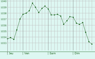 Graphe de la pression atmosphérique prévue pour Lachy