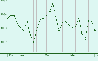 Graphe de la pression atmosphérique prévue pour Lochwiller