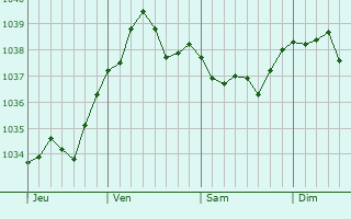 Graphe de la pression atmosphérique prévue pour Viernheim