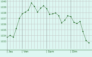 Graphe de la pression atmosphérique prévue pour Vindey