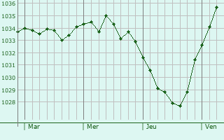 Graphe de la pression atmosphérique prévue pour Boisleux-au-Mont