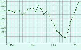 Graphe de la pression atmosphérique prévue pour Hendecourt-lès-Ransart