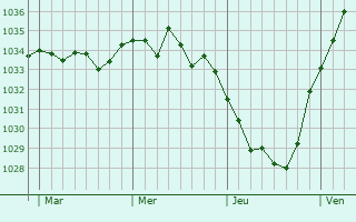 Graphe de la pression atmosphérique prévue pour Monchel-sur-Canche