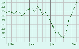 Graphe de la pression atmosphérique prévue pour Rougefay