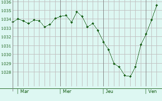 Graphe de la pression atmosphérique prévue pour Sailly-en-Ostrevent