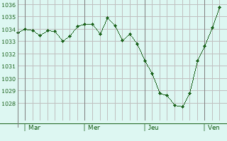 Graphe de la pression atmosphérique prévue pour Agnez-lès-Duisans