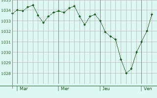 Graphe de la pression atmosphérique prévue pour Buhl-Lorraine