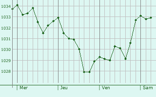 Graphe de la pression atmosphérique prévue pour Ermitagaña