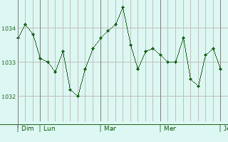 Graphe de la pression atmosphérique prévue pour Butten