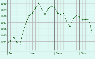 Graphe de la pression atmosphérique prévue pour Herrlisheim-près-Colmar