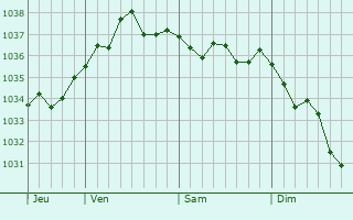 Graphe de la pression atmosphérique prévue pour Ploudalmézeau