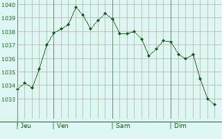 Graphe de la pression atmosphérique prévue pour Allemanche-Launay-et-Soyer