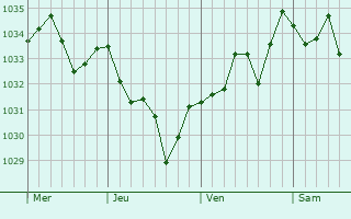 Graphe de la pression atmosphérique prévue pour Bustince-Iriberry