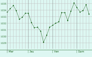 Graphe de la pression atmosphérique prévue pour Irissarry