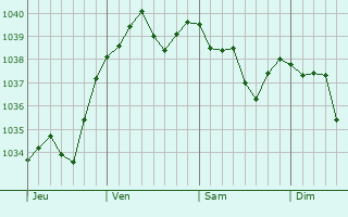 Graphe de la pression atmosphérique prévue pour Munchhouse