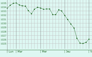 Graphe de la pression atmosphérique prévue pour Buttenwiesen