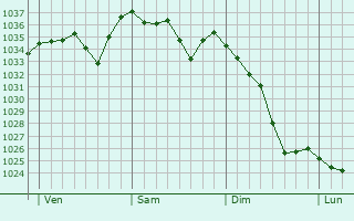 Graphe de la pression atmosphérique prévue pour Montsalvy