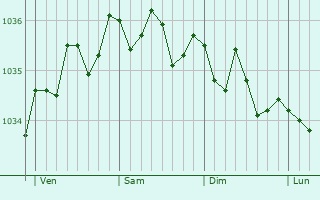 Graphe de la pression atmosphérique prévue pour Overijse