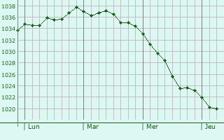 Graphe de la pression atmosphérique prévue pour Ingolsheim