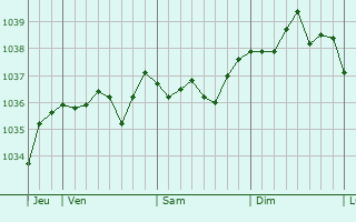 Graphe de la pression atmosphérique prévue pour Saincaize-Meauce